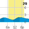 Combination Bridge tide chart for Friday, August 29, 2025