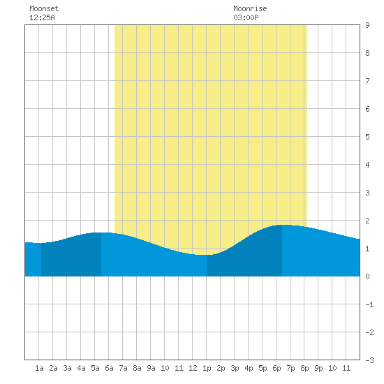Combination Bridge tide chart for Saturday, August 2, 2025