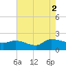 Combination Bridge tide chart for Saturday, August 2, 2025