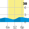 Combination Bridge tide chart for Saturday, August 30, 2025