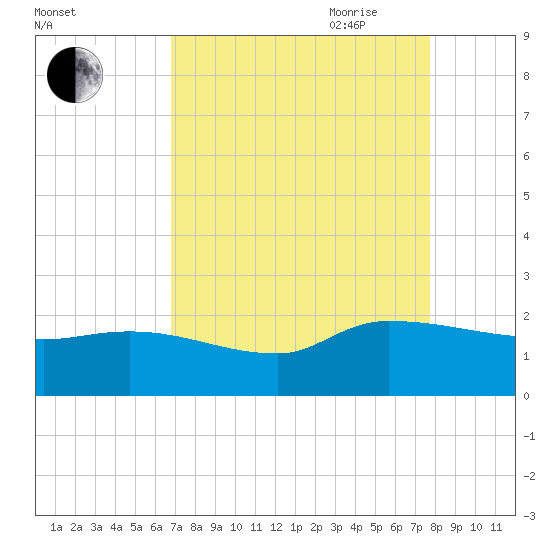 Combination Bridge tide chart for Sunday, August 31, 2025