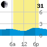 Combination Bridge tide chart for Sunday, August 31, 2025