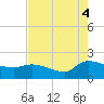 Combination Bridge tide chart for Monday, August 4, 2025