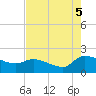 Combination Bridge tide chart for Tuesday, August 5, 2025