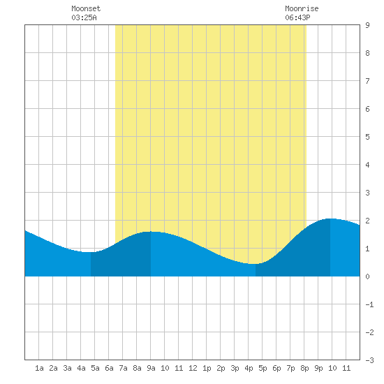 Combination Bridge tide chart for Wednesday, August 6, 2025