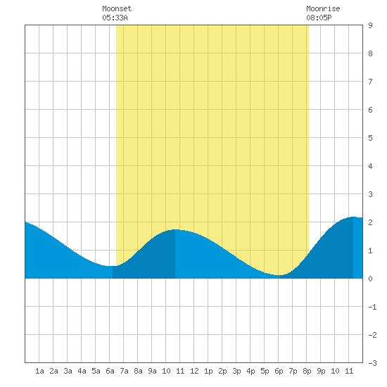 Combination Bridge tide chart for Friday, August 8, 2025