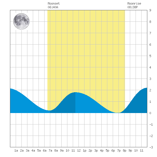 Combination Bridge tide chart for Saturday, August 9, 2025