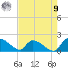 Combination Bridge tide chart for Saturday, August 9, 2025
