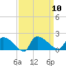 Combination Bridge tide chart for Wednesday, September 10, 2025