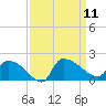 Combination Bridge tide chart for Thursday, September 11, 2025