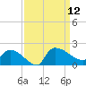 Combination Bridge tide chart for Friday, September 12, 2025