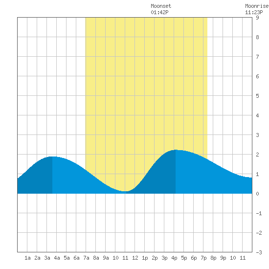 Combination Bridge tide chart for Saturday, September 13, 2025