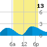 Combination Bridge tide chart for Saturday, September 13, 2025