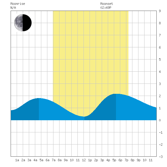 Combination Bridge tide chart for Sunday, September 14, 2025