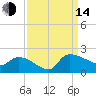 Combination Bridge tide chart for Sunday, September 14, 2025