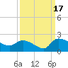 Combination Bridge tide chart for Wednesday, September 17, 2025
