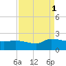 Combination Bridge tide chart for Monday, September 1, 2025