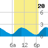 Combination Bridge tide chart for Saturday, September 20, 2025
