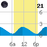 Combination Bridge tide chart for Sunday, September 21, 2025