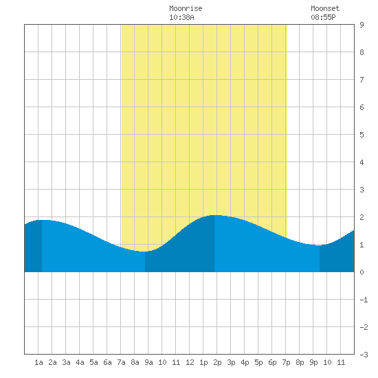 Combination Bridge tide chart for Thursday, September 25, 2025