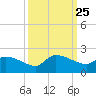 Combination Bridge tide chart for Thursday, September 25, 2025