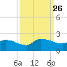 Combination Bridge tide chart for Friday, September 26, 2025