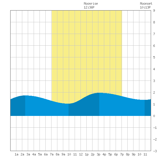 Combination Bridge tide chart for Saturday, September 27, 2025