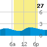 Combination Bridge tide chart for Saturday, September 27, 2025