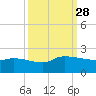 Combination Bridge tide chart for Sunday, September 28, 2025