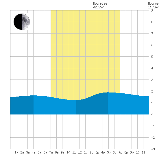Combination Bridge tide chart for Monday, September 29, 2025