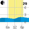 Combination Bridge tide chart for Monday, September 29, 2025