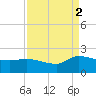 Combination Bridge tide chart for Tuesday, September 2, 2025