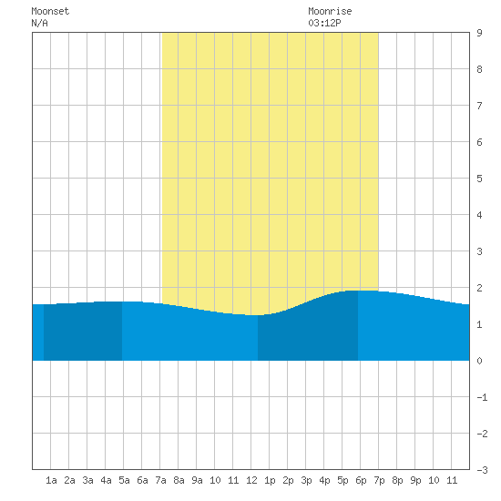 Combination Bridge tide chart for Tuesday, September 30, 2025
