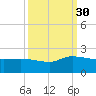 Combination Bridge tide chart for Tuesday, September 30, 2025