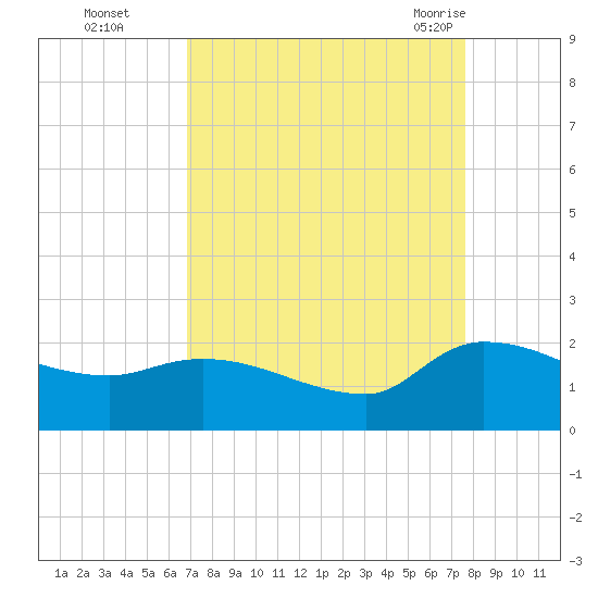 Combination Bridge tide chart for Wednesday, September 3, 2025