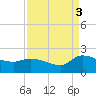 Combination Bridge tide chart for Wednesday, September 3, 2025