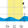 Combination Bridge tide chart for Thursday, September 4, 2025