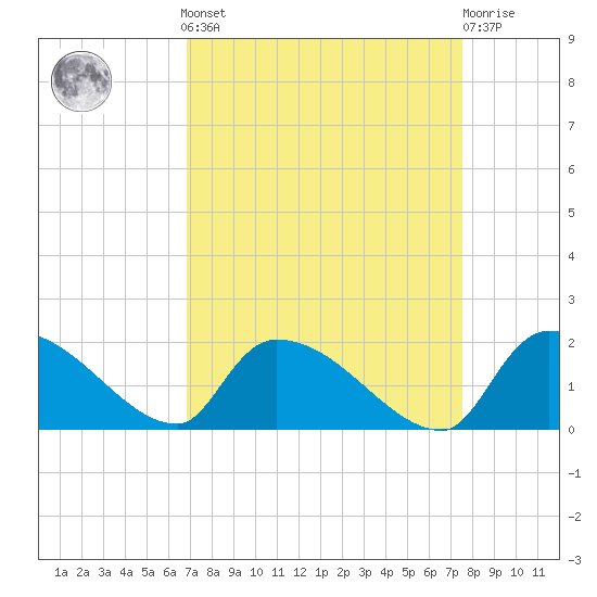 Combination Bridge tide chart for Sunday, September 7, 2025