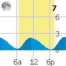 Combination Bridge tide chart for Sunday, September 7, 2025