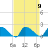 Combination Bridge tide chart for Tuesday, September 9, 2025