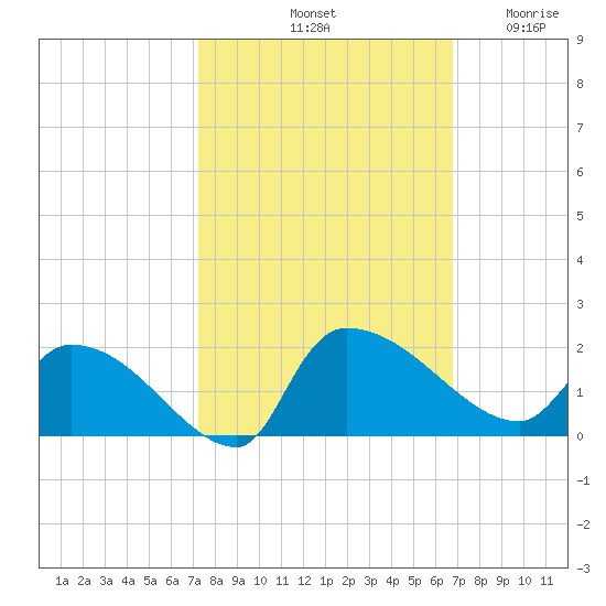 Combination Bridge tide chart for Friday, October 10, 2025