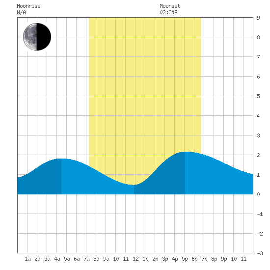 Combination Bridge tide chart for Monday, October 13, 2025