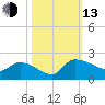 Combination Bridge tide chart for Monday, October 13, 2025