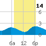 Combination Bridge tide chart for Tuesday, October 14, 2025