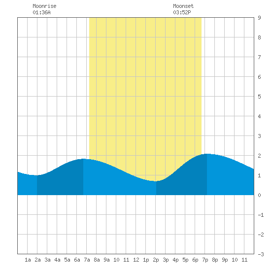Combination Bridge tide chart for Wednesday, October 15, 2025