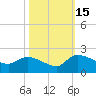 Combination Bridge tide chart for Wednesday, October 15, 2025