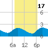 Combination Bridge tide chart for Friday, October 17, 2025