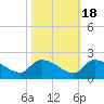 Combination Bridge tide chart for Saturday, October 18, 2025