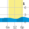 Combination Bridge tide chart for Wednesday, October 1, 2025