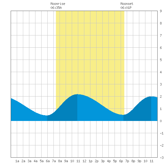 Combination Bridge tide chart for Monday, October 20, 2025